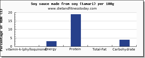 vitamin k (phylloquinone) and nutrition facts in vitamin k in soy sauce per 100g